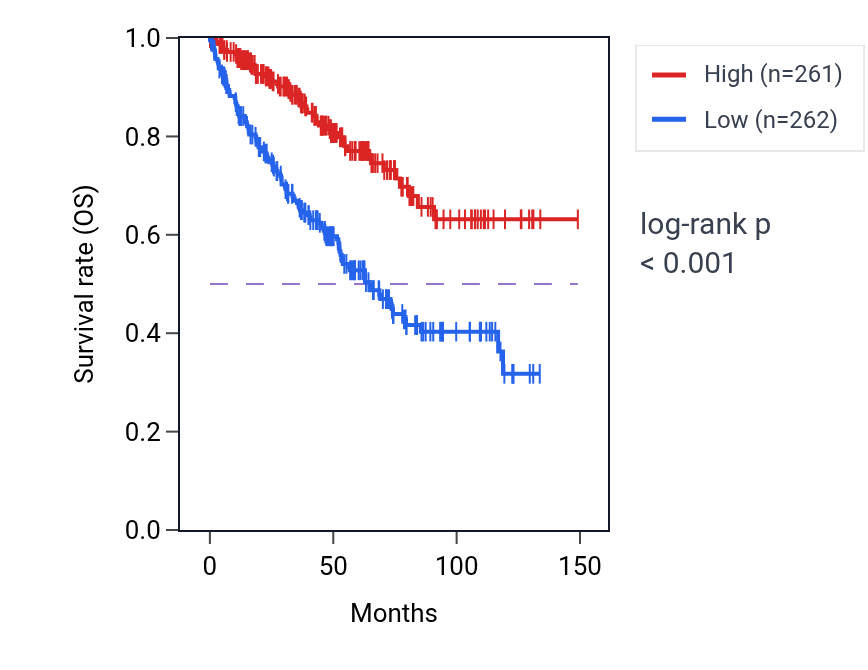Kaplan&ndash;Meier survival curve for CDADC1 RNA expression in KIRC: high vs low expression groups.