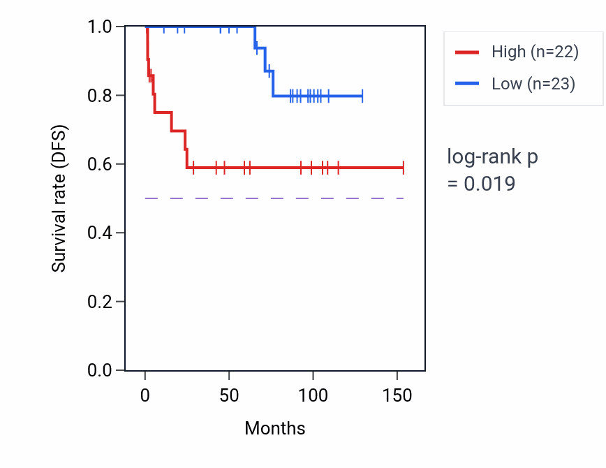 Kaplan&ndash;Meier survival curve for CDAN1 RNA expression in KICH: high vs low expression groups.