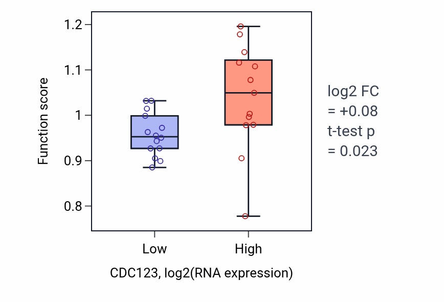 Box plot of Positive regulation of nuclear-transcribed mRNA catabolic process, nonsense-mediated decay in CDC123-low vs CDC123-high samples in LUNG_NSCLC_LUSC.