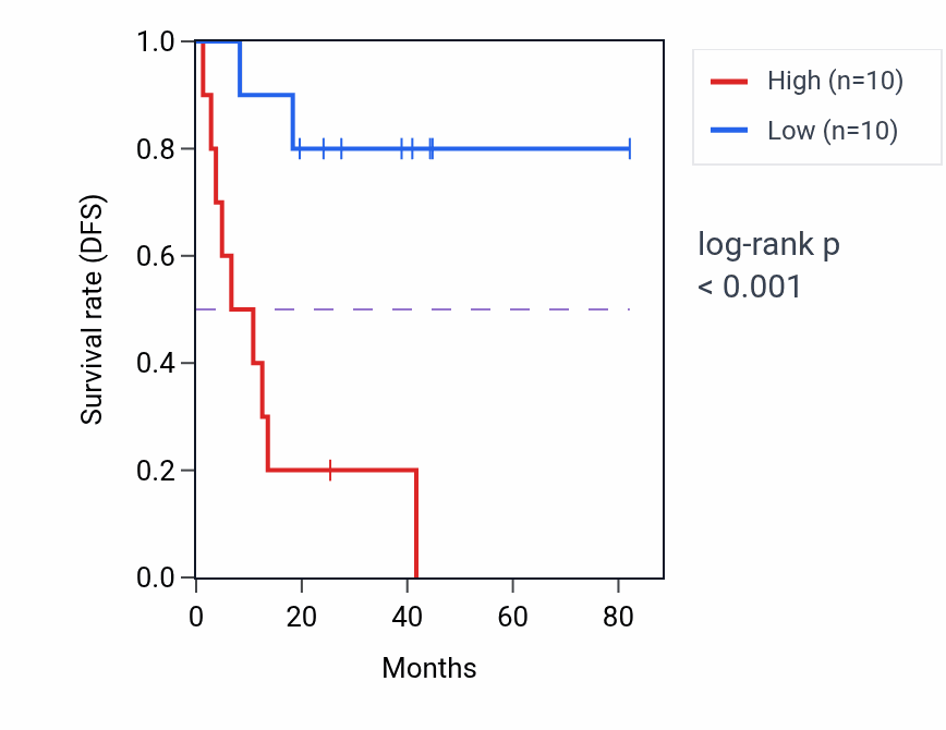 Kaplan&ndash;Meier survival curve for CDC123 RNA expression in ACC: high vs low expression groups.