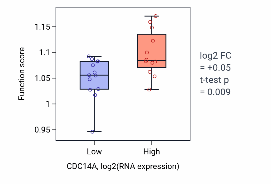 Box plot of Regulation of centrosome duplication in CDC14A-low vs CDC14A-high samples in LIVER.