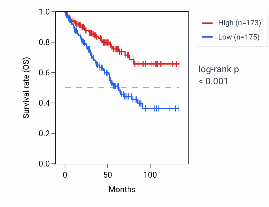 Kaplan&ndash;Meier survival curve for CDC14A RNA expression in KIRC: high vs low expression groups.
