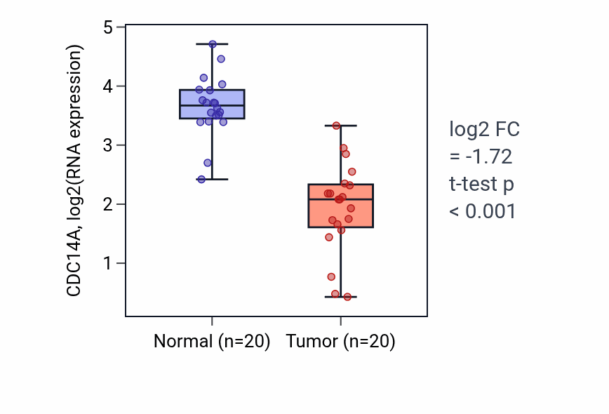 Tumor-vs-normal expression box plot for CDC14A in COAD.