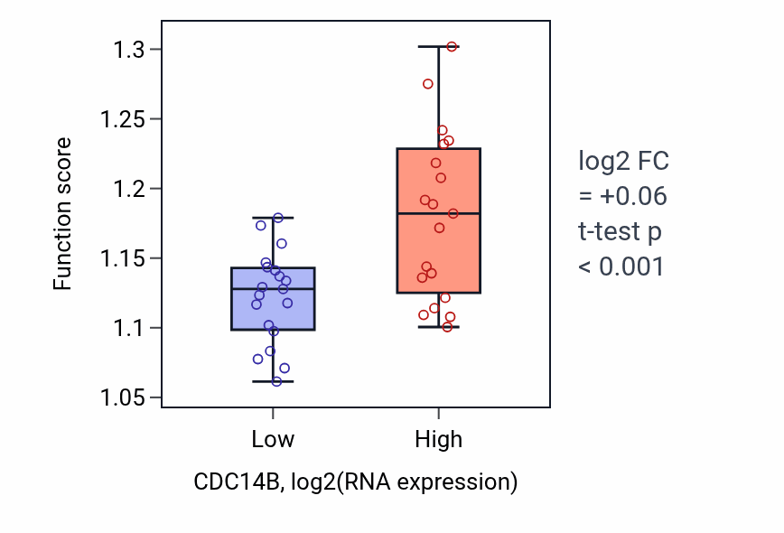 Box plot of Vesicle-mediated transport to the plasma membrane in CDC14B-low vs CDC14B-high samples in BONE.