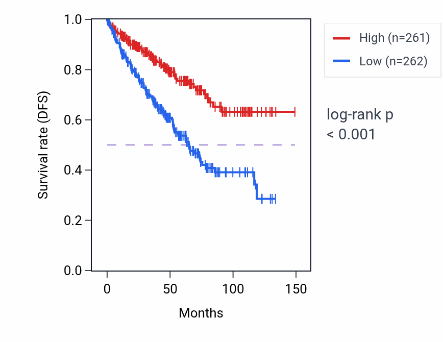 Kaplan&ndash;Meier survival curve for CDC14B RNA expression in KIRC: high vs low expression groups.
