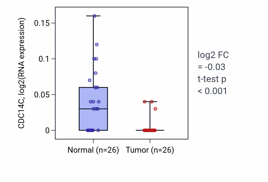 Tumor-vs-normal expression box plot for CDC14C in BRCA.