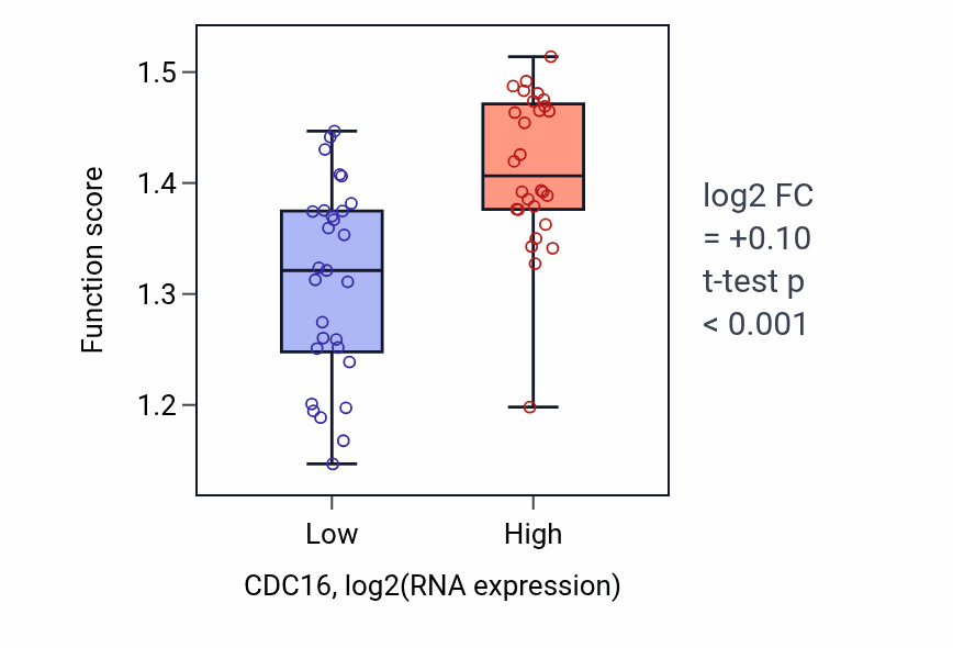Box plot of Ribosomal protein import into nucleus in CDC16-low vs CDC16-high samples in BREAST.