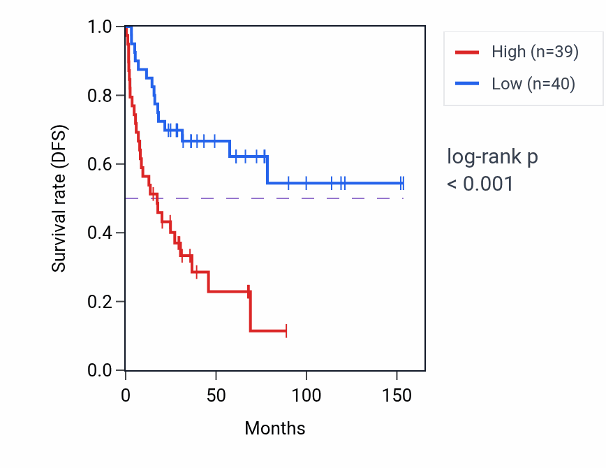 Kaplan&ndash;Meier survival curve for CDC16 RNA expression in ACC: high vs low expression groups.