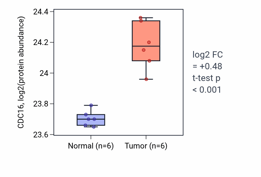 Tumor-vs-normal mass-spec protein box plot for CDC16 in HNSC.