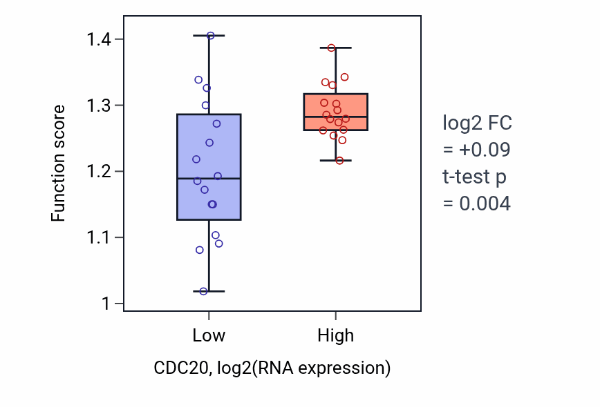 Box plot of Nuclear chromosome segregation in CDC20-low vs CDC20-high samples in OESOPHAGUS.