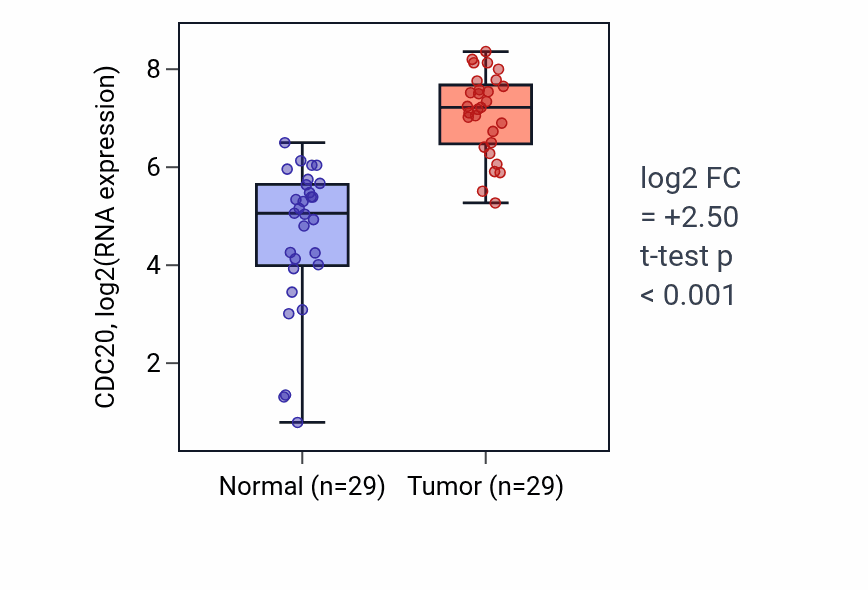 Tumor-vs-normal expression box plot for CDC20 in HNSC.
