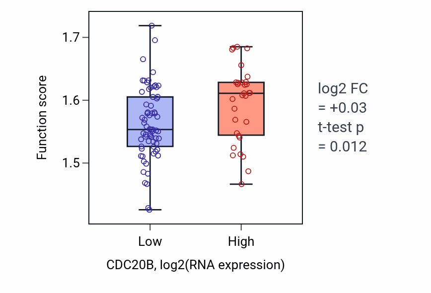 Box plot of ATP metabolic process in CDC20B-low vs CDC20B-high samples in BLOOD_Leukemia.