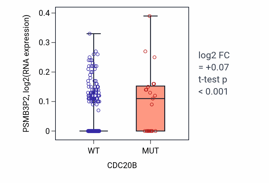 Box plot of PSMB3P2 in CDC20B-low vs CDC20B-high samples in SKCM.
