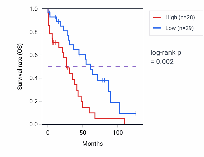 Kaplan&ndash;Meier survival curve for CDC20B RNA expression in OV: high vs low expression groups.