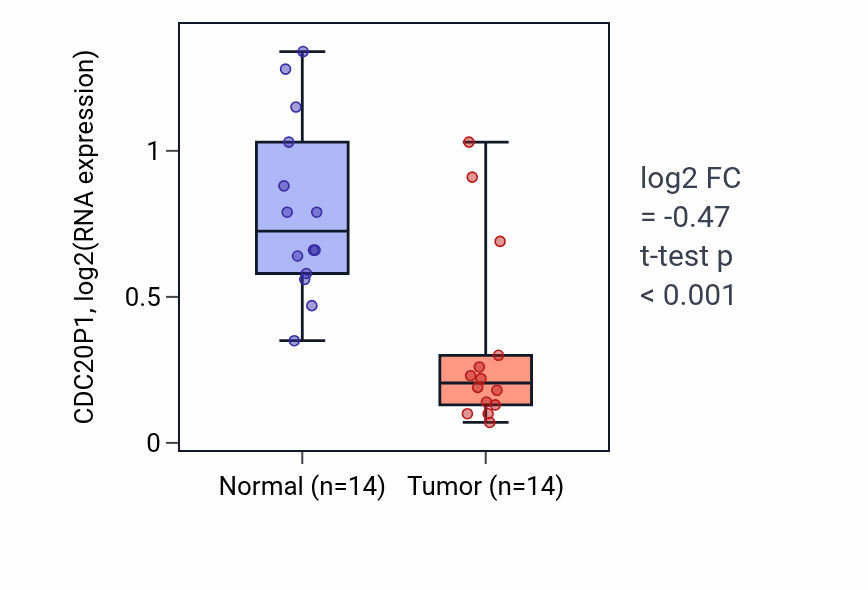 Tumor-vs-normal expression box plot for CDC20P1 in THCA.