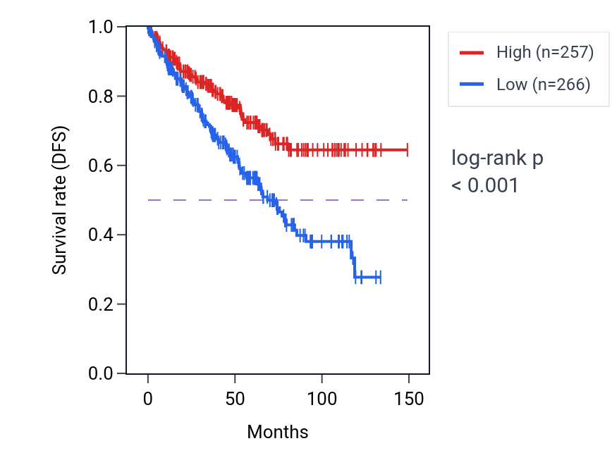 Kaplan&ndash;Meier survival curve for CDC23 RNA expression in KIRC: high vs low expression groups.