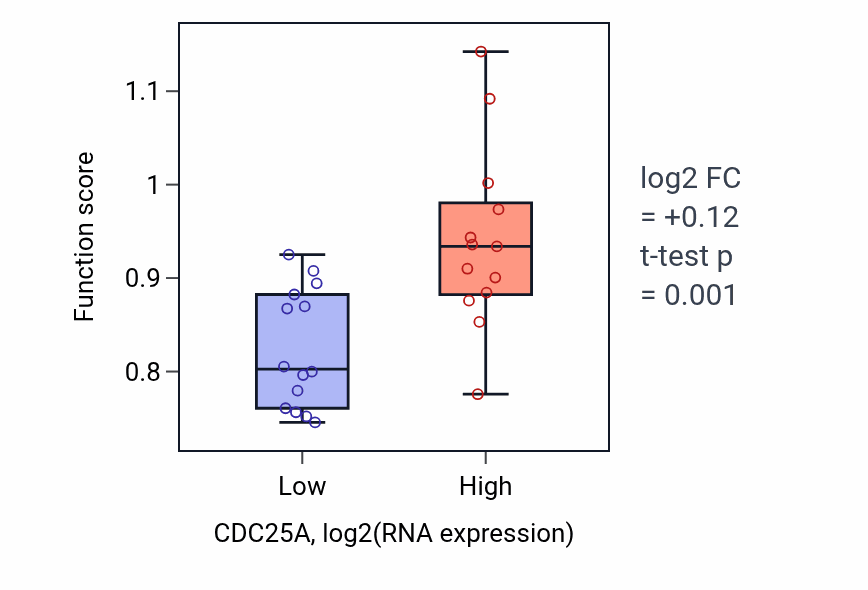 Box plot of Positive regulation of G2/MI transition of meiotic cell cycle in CDC25A-low vs CDC25A-high samples in LUNG_NSCLC_LUSC.