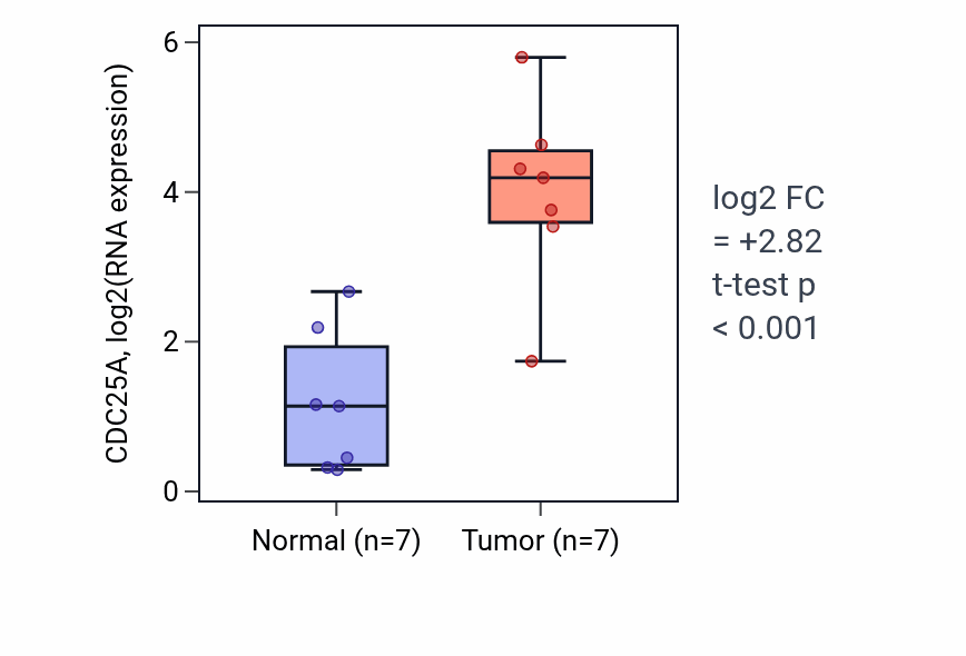 Tumor-vs-normal expression box plot for CDC25A in BLCA.