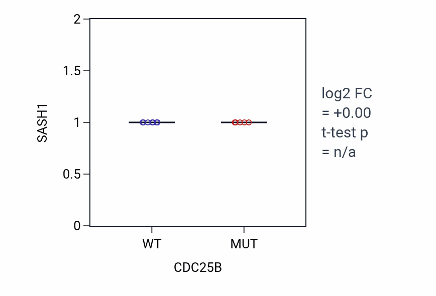 Box plot of SASH1 in CDC25B-low vs CDC25B-high samples in LARGE_INTESTINE.