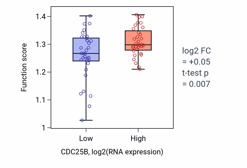 Box plot of Mitotic nuclear division in CDC25B-low vs CDC25B-high samples in SOFT_TISSUE.