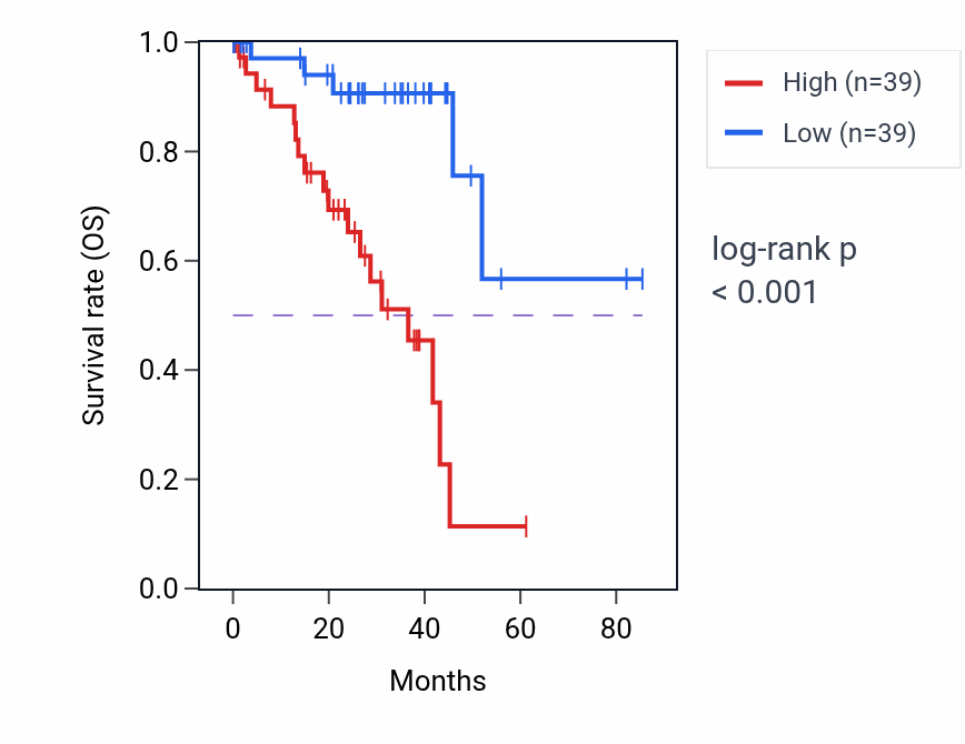 Kaplan&ndash;Meier survival curve for CDC25B RNA expression in UVM: high vs low expression groups.