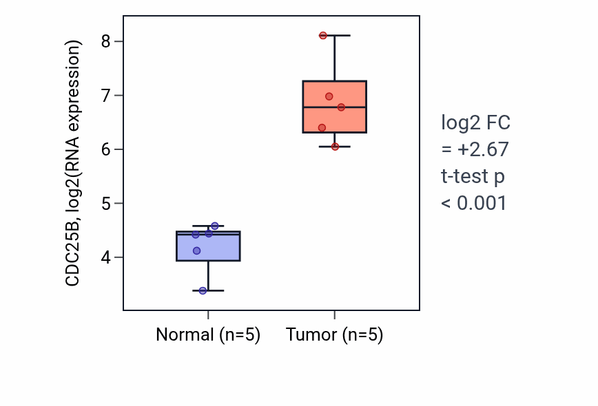 Tumor-vs-normal expression box plot for CDC25B in COAD.