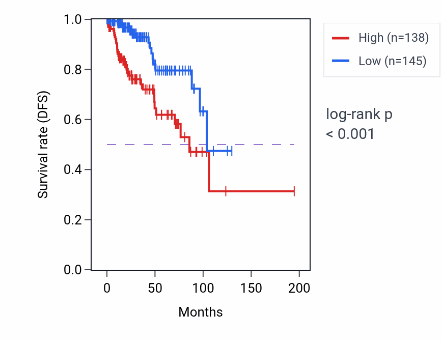 Kaplan&ndash;Meier survival curve for CDC25C RNA expression in KIRP: high vs low expression groups.