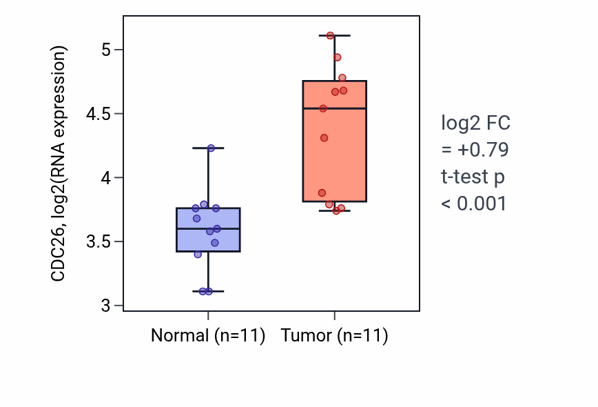 Tumor-vs-normal expression box plot for CDC26 in HNSC.