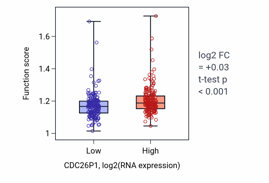 Box plot of Regulation of DNA damage checkpoint in CDC26P1-low vs CDC26P1-high samples in STAD.