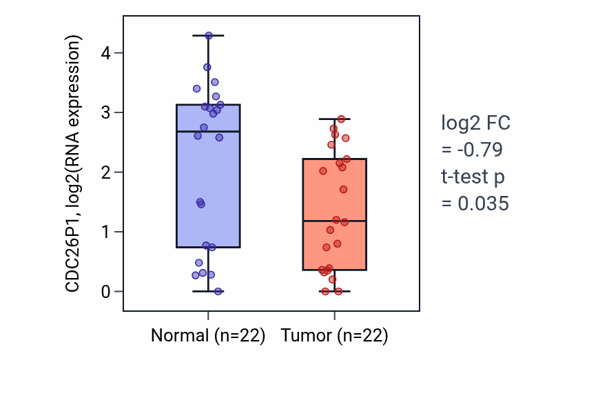 Tumor-vs-normal expression box plot for CDC26P1 in KICH.
