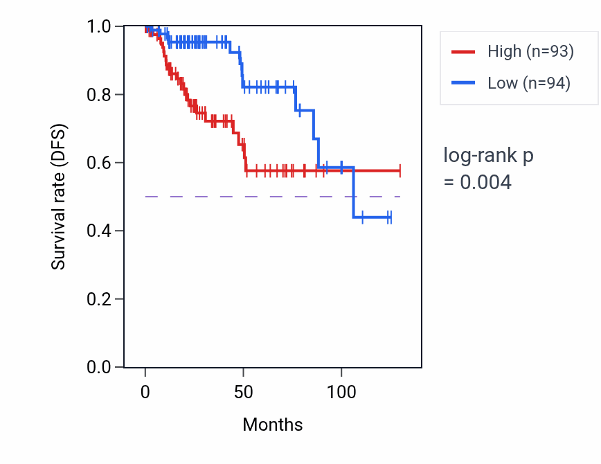 Kaplan&ndash;Meier survival curve for CDC27 RNA expression in KIRP: high vs low expression groups.