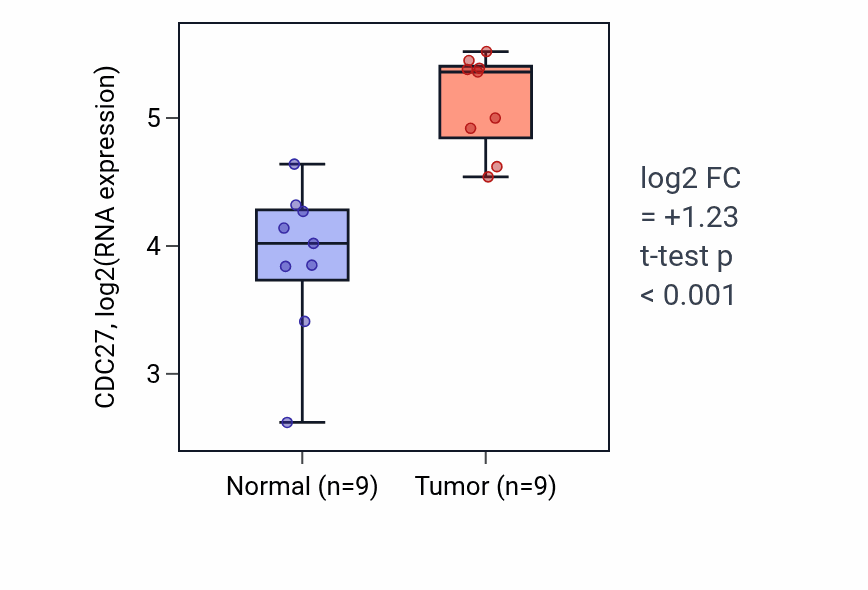 Tumor-vs-normal expression box plot for CDC27 in HNSC.
