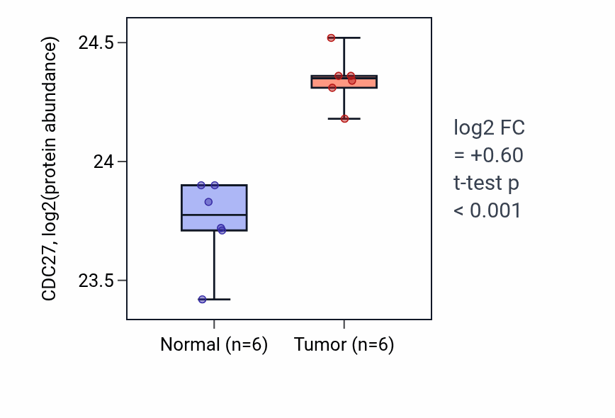 Tumor-vs-normal mass-spec protein box plot for CDC27 in HNSC.