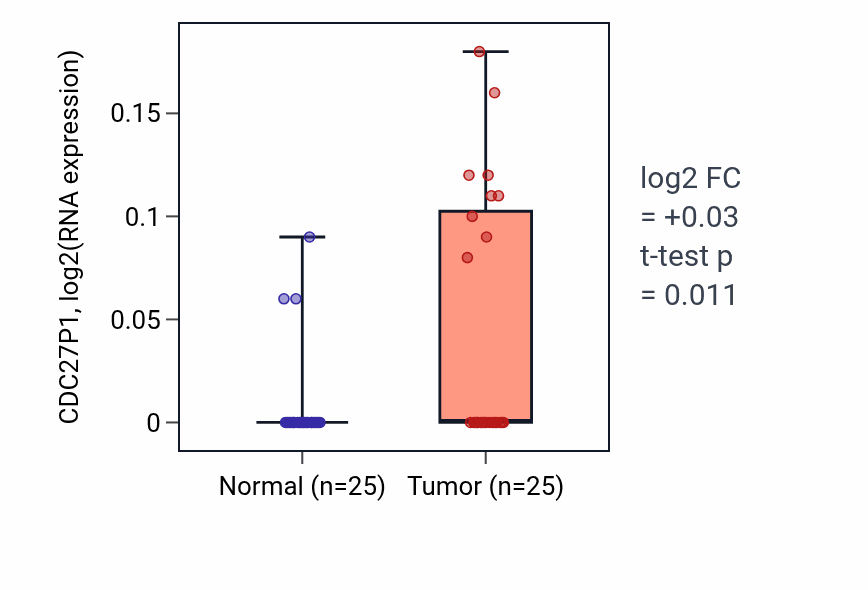 Tumor-vs-normal expression box plot for CDC27P1 in HNSC.