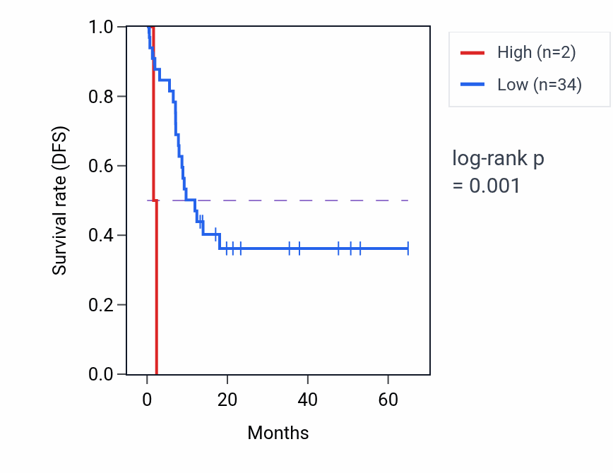 Kaplan&ndash;Meier survival curve for CDC27P2 RNA expression in CHOL: high vs low expression groups.