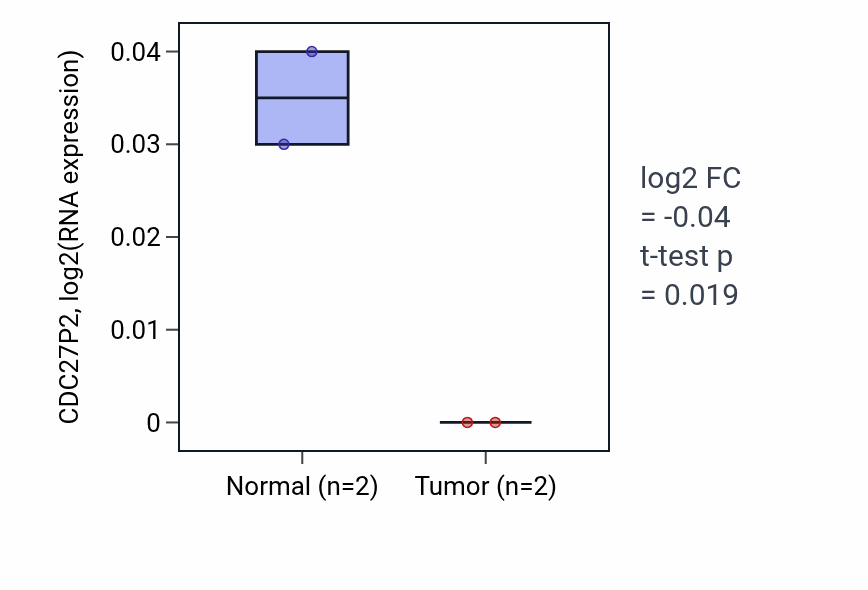 Tumor-vs-normal expression box plot for CDC27P2 in ESCA.