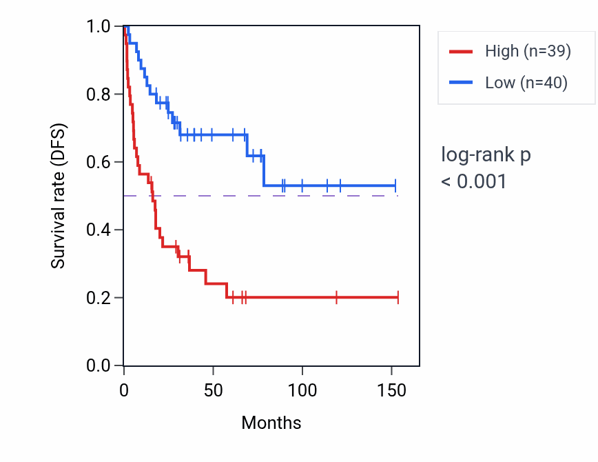 Kaplan&ndash;Meier survival curve for CDC34 RNA expression in ACC: high vs low expression groups.
