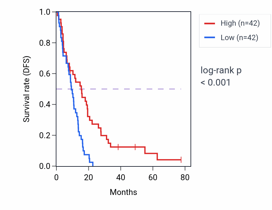 Kaplan&ndash;Meier survival curve for CDC37L1-DT RNA expression in MESO: high vs low expression groups.