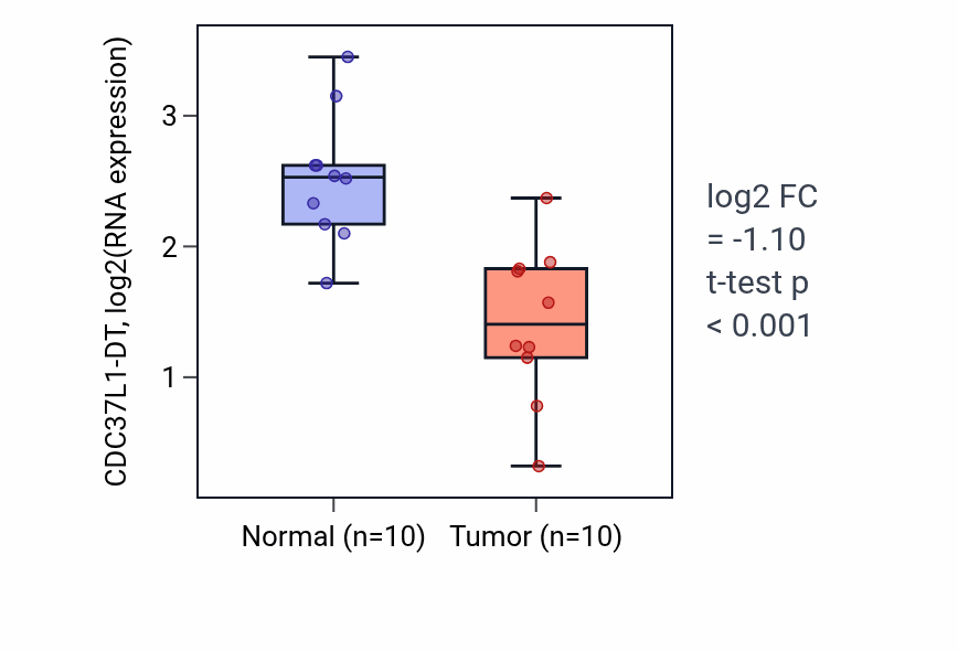 Tumor-vs-normal expression box plot for CDC37L1-DT in KIRP.