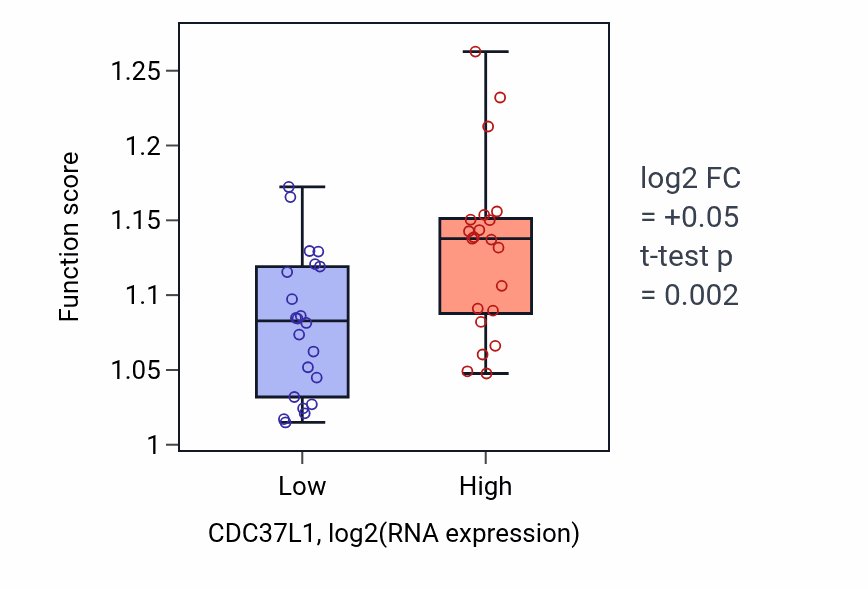 Box plot of Regulation of intracellular steroid hormone receptor signaling pathway in CDC37L1-low vs CDC37L1-high samples in UPPER_AERODIGESTIVE_TRACT.