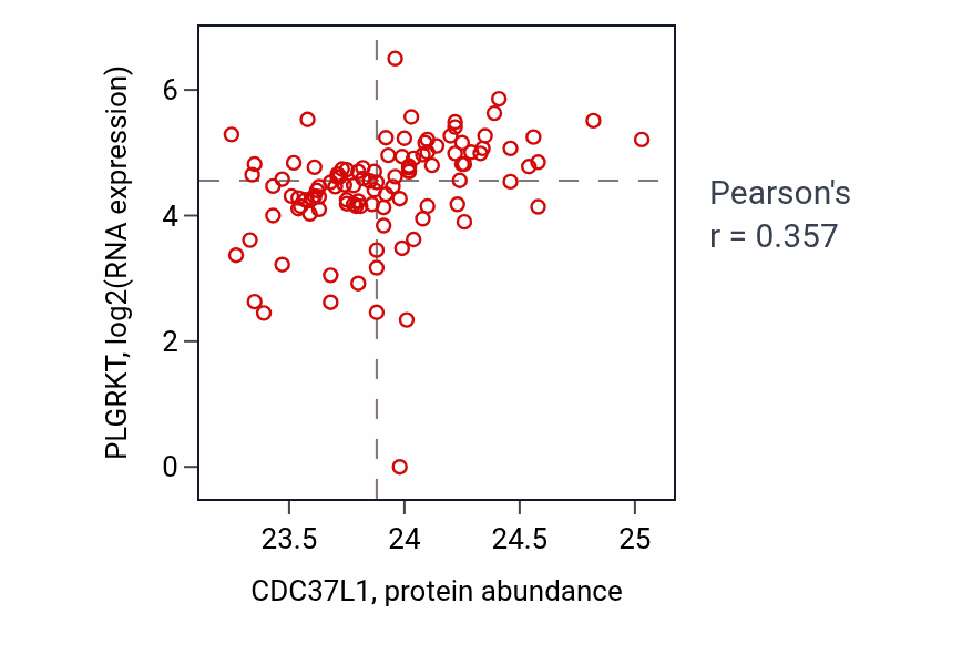 Per-sample scatter of CDC37L1 vs PLGRKT in HNSC (Pearson r = 0.36).