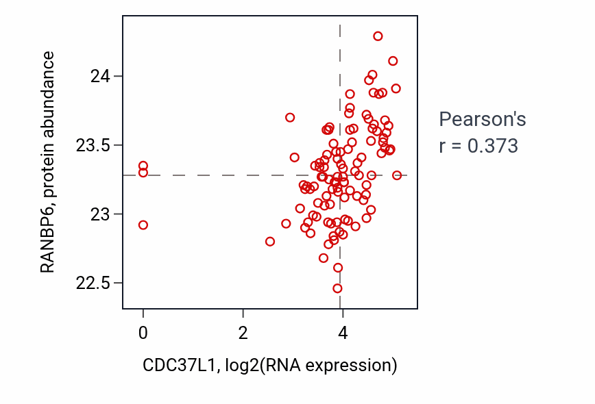 Per-sample scatter of CDC37L1 vs RANBP6 in HNSC (Pearson r = 0.37).