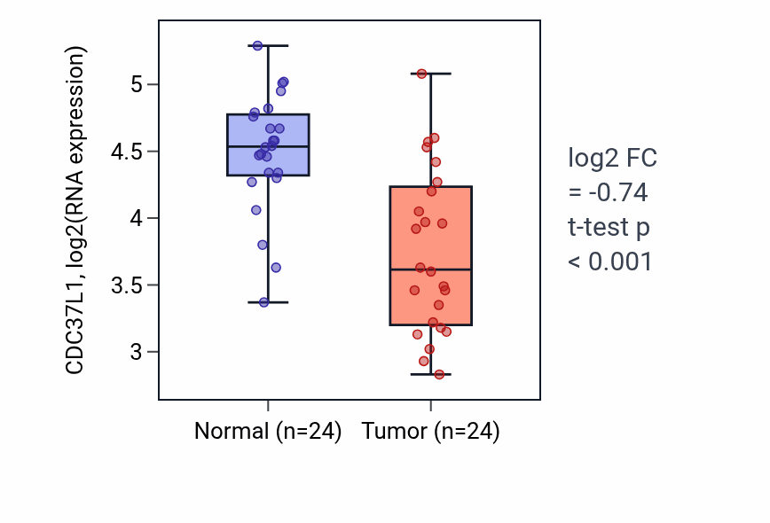 Tumor-vs-normal expression box plot for CDC37L1 in KIRC.
