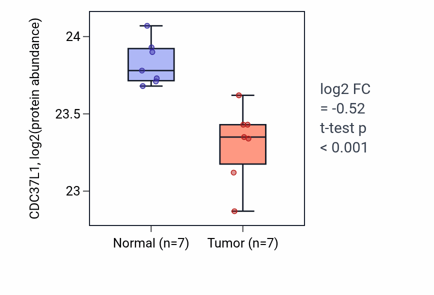 Tumor-vs-normal mass-spec protein box plot for CDC37L1 in CCRCC.