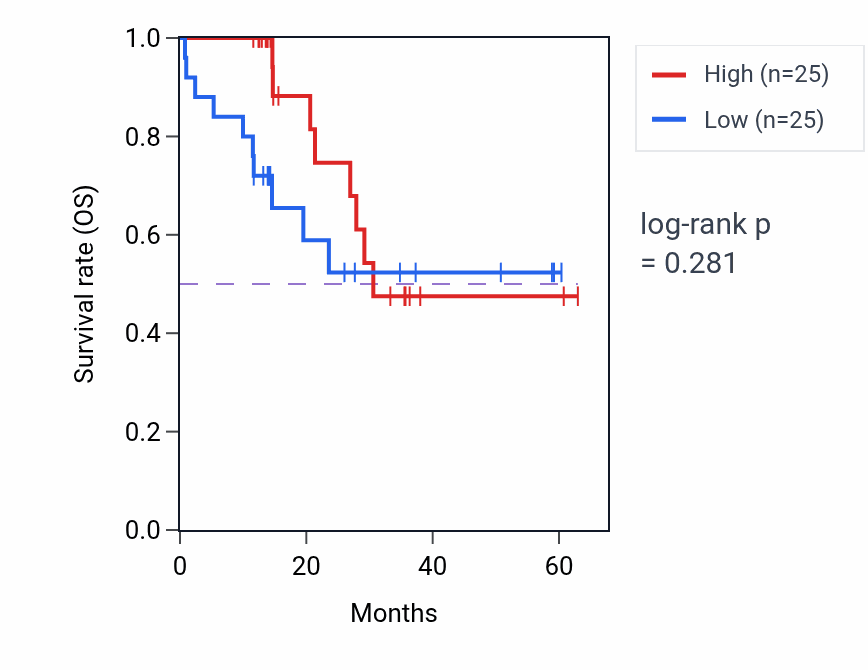 Kaplan&ndash;Meier survival curve for CDC37L1 mass-spec protein-high vs -low samples in LUAD.