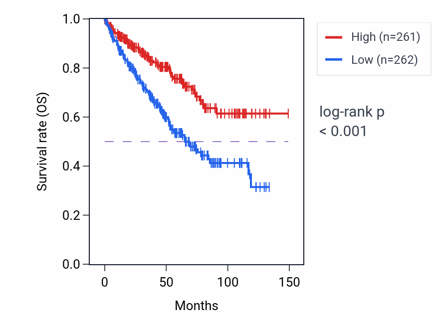 Kaplan&ndash;Meier survival curve for CDC37L1 RNA-high vs -low samples in KIRC.