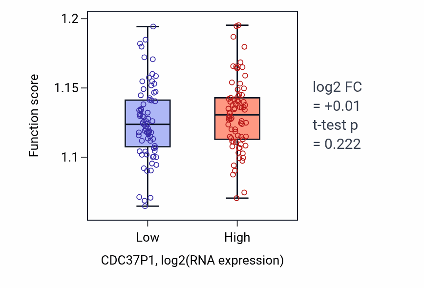 Box plot of Protein methylation in CDC37P1-low vs CDC37P1-high samples in GBM.