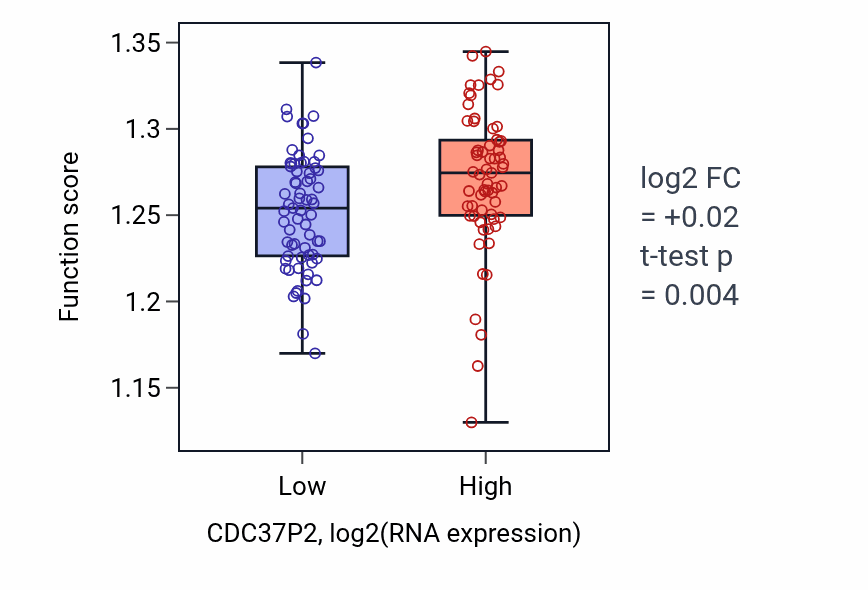 Box plot of tRNA metabolic process in CDC37P2-low vs CDC37P2-high samples in LAML.