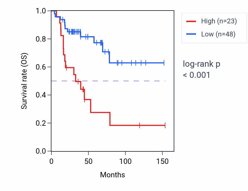 Kaplan&ndash;Meier survival curve for CDC37P2 RNA expression in ACC: high vs low expression groups.