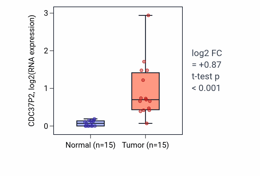 Tumor-vs-normal expression box plot for CDC37P2 in LUAD.